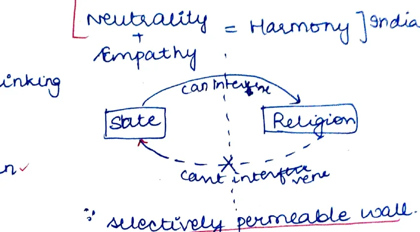 State-Religion can-integrate/can't-interfere diagram: State ↔ Religion with solid arrow "can integrate" and dashed arrow crossed out "can't interfere" — label: Neutrality + Empathy = Harmony → India; selectively permeable wall