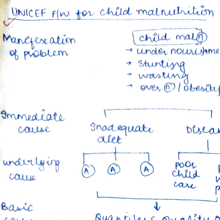 UNICEF causation tree for child malnutrition: Child Mal[nutrition] → under nourishment, stunting, wasting, over(O)/obesity; Immediate cause: Inadequate diet + Diseases; Underlying cause: (A)(A)(A) = poor child care + poor wash practices; Basic cause: Quantity &amp; Quality of human/financial/organisational resources