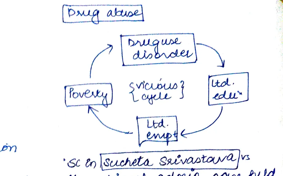 Circular flowchart: Drug abuse (header) → Drug use disorder → Ltd. edu[cation] → Ltd. empl[oyment] → Poverty → (back to) Drug use disorder; label in centre: {Vicious cycle}