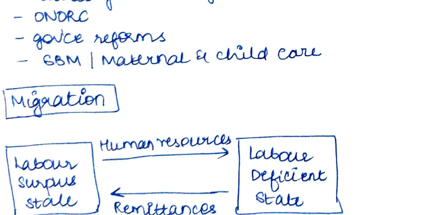 Migration flowchart: Labour Surplus State → (Human resources →) Labour Deficient State; Labour Deficient State → (Remittances ←) Labour Surplus State
