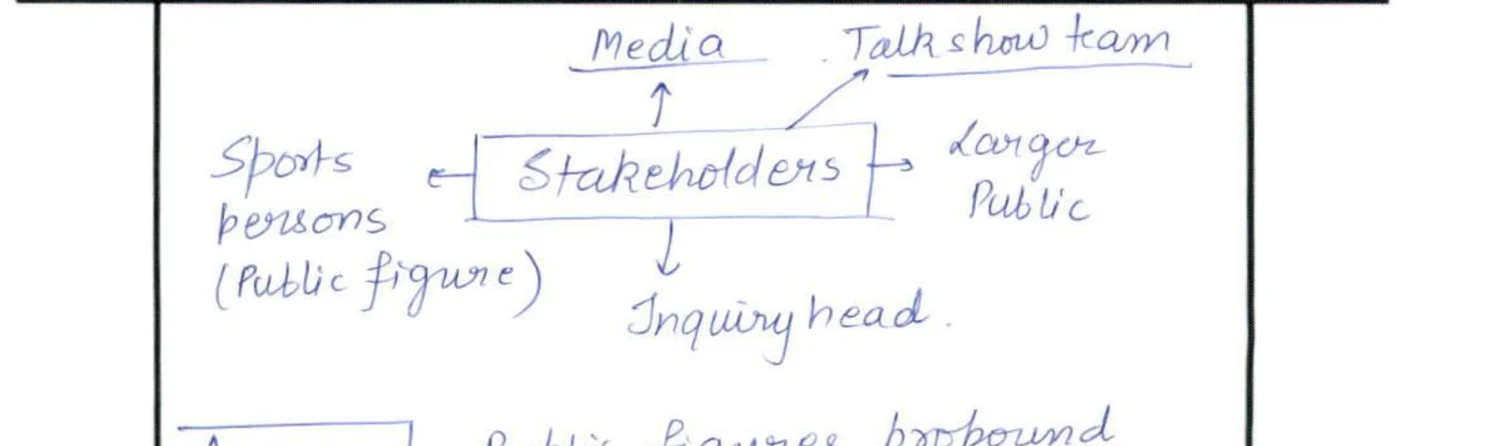 Stakeholder diagram for Q11: Stakeholders box at centre with arrows to/from Media, Talk show team (top), Larger Public (right), Inquiry head (bottom), Sports persons/Public figure (left)
