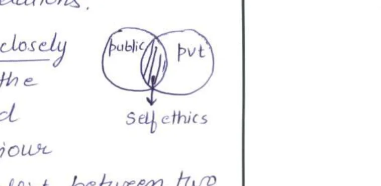 Venn diagram — Public ethics / Pvt ethics overlap with Self ethics at base