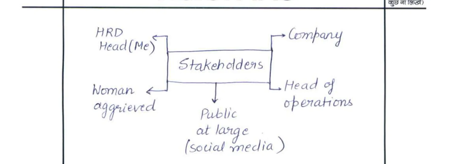 Stakeholder map — HRD Head (Me) → Stakeholders → Company, Head of Operations, Woman aggrieved, Public at large (social media)