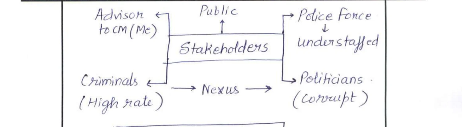 Stakeholder map — Advisor to CM (Me), Public, Police Force (Understaffed), Criminals (High rate), Nexus, Politicians (Corrupt)