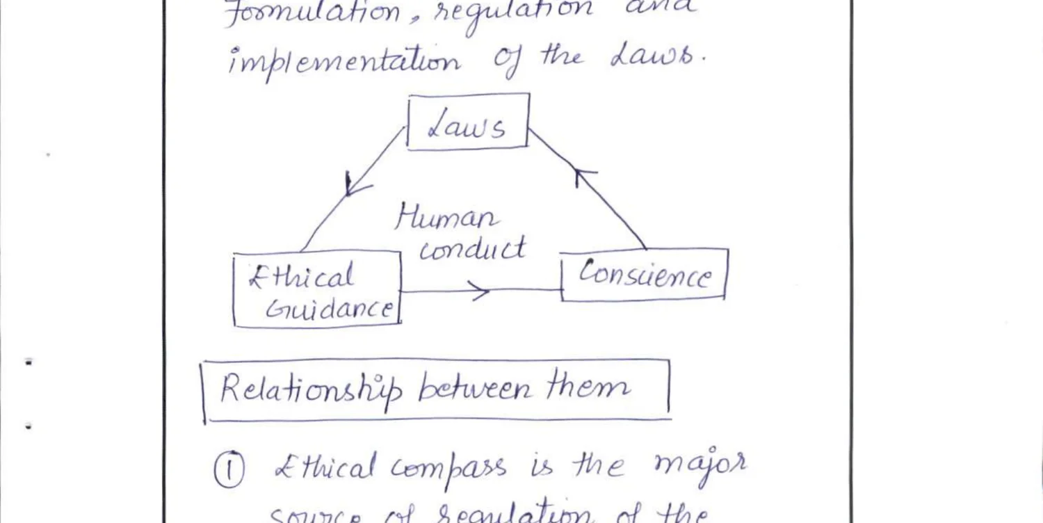 Triangle diagram showing relationship between Laws, Human conduct, Ethical Guidance and Conscience