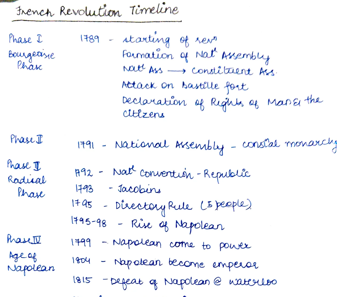 French Revolution Timeline — Phase I (Bourgeois) to Phase III (Age of Napoleon)