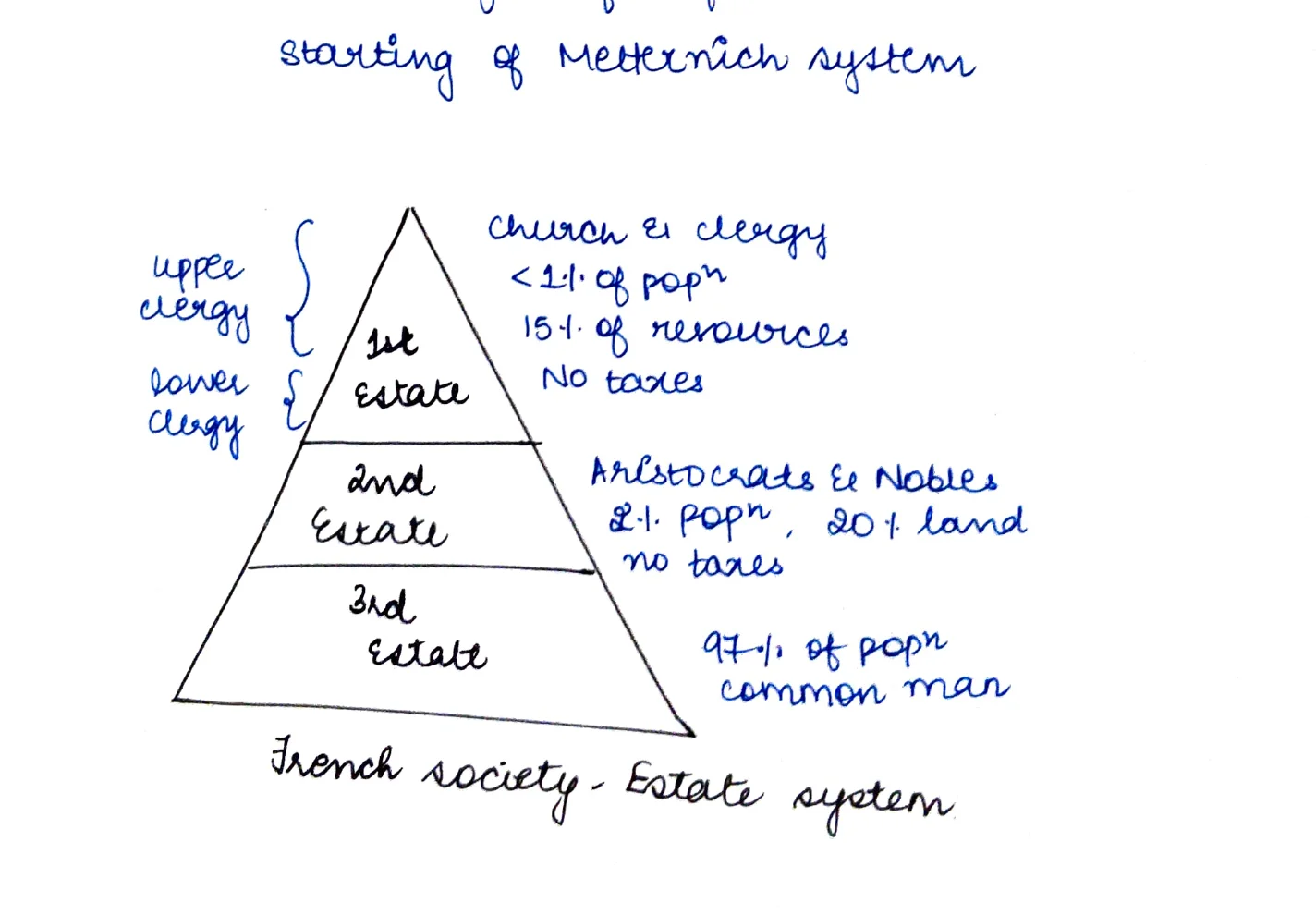 French Society Pyramid — 1st Estate (Church & Clergy), 2nd Estate (Aristocrats & Nobles), 3rd Estate (Common Man)