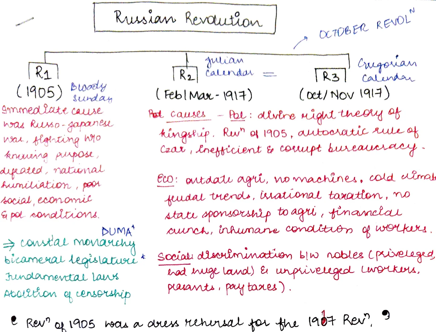 Russian Revolution — R1 (1905), R2 (Feb/Mar 1917), R3 (Oct/Nov 1917) flow diagram