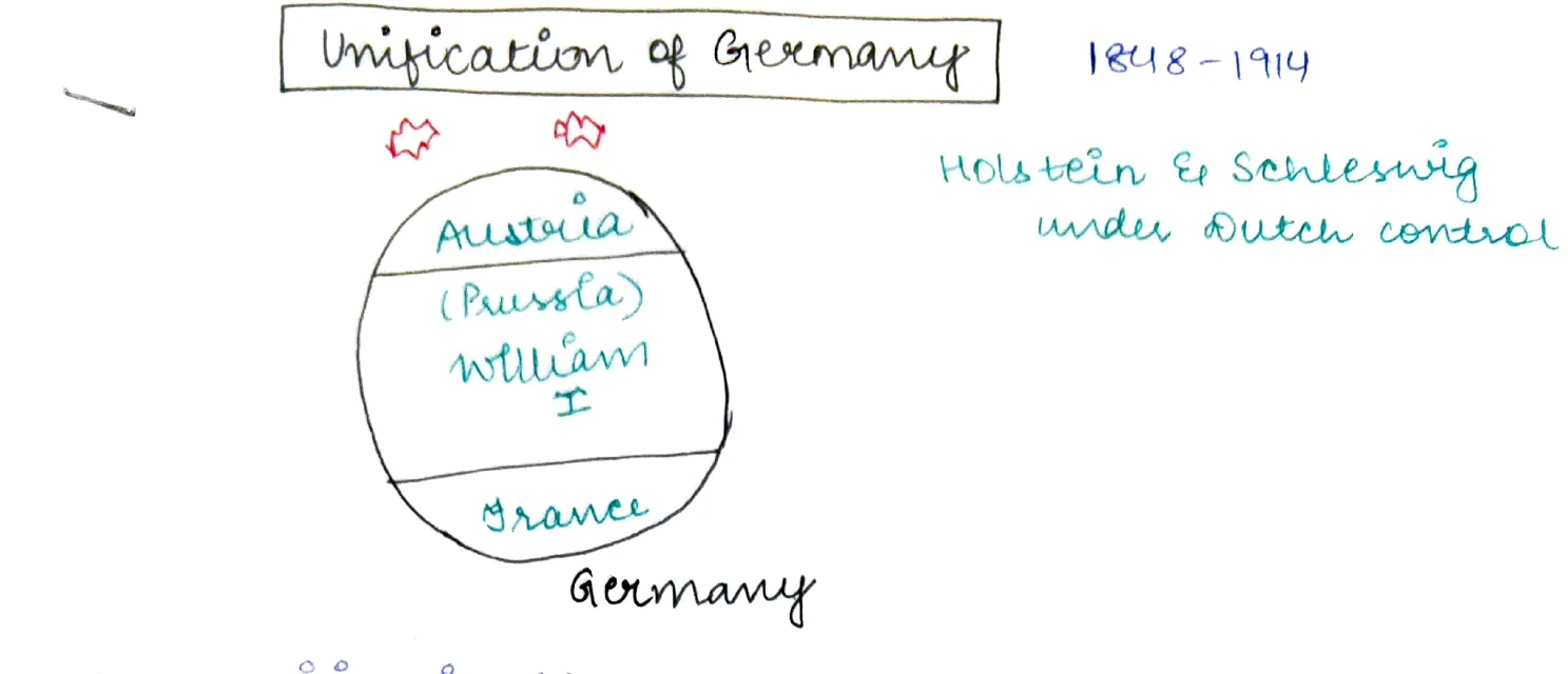 Unification of Germany diagram: Austria/Prussia/France surrounding German oval, 1818–1919