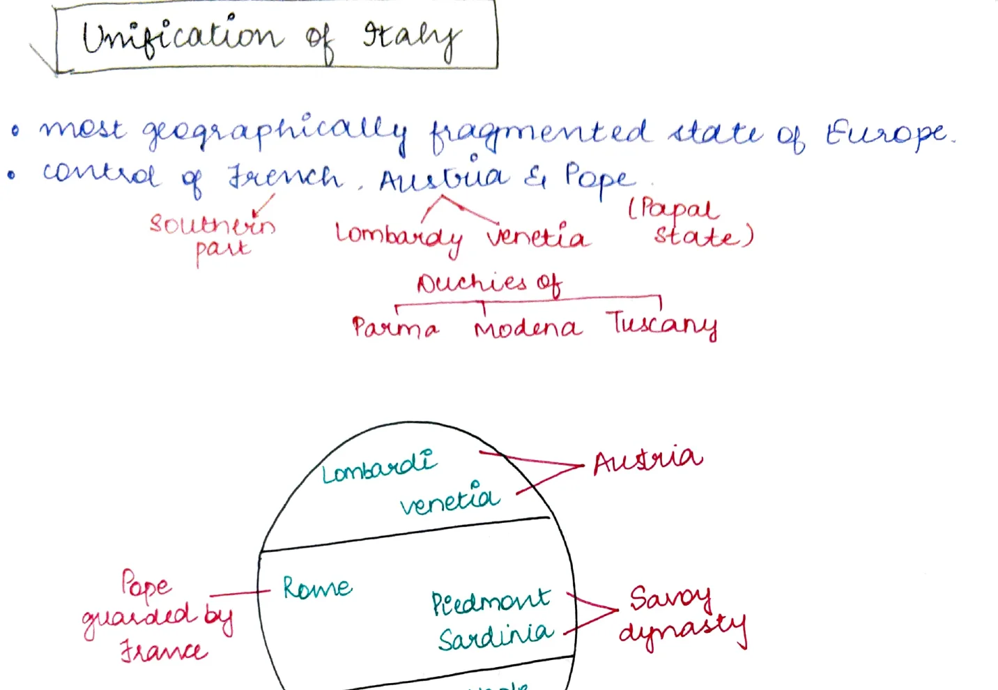 Unification of Italy oval diagram showing all fragmented states
