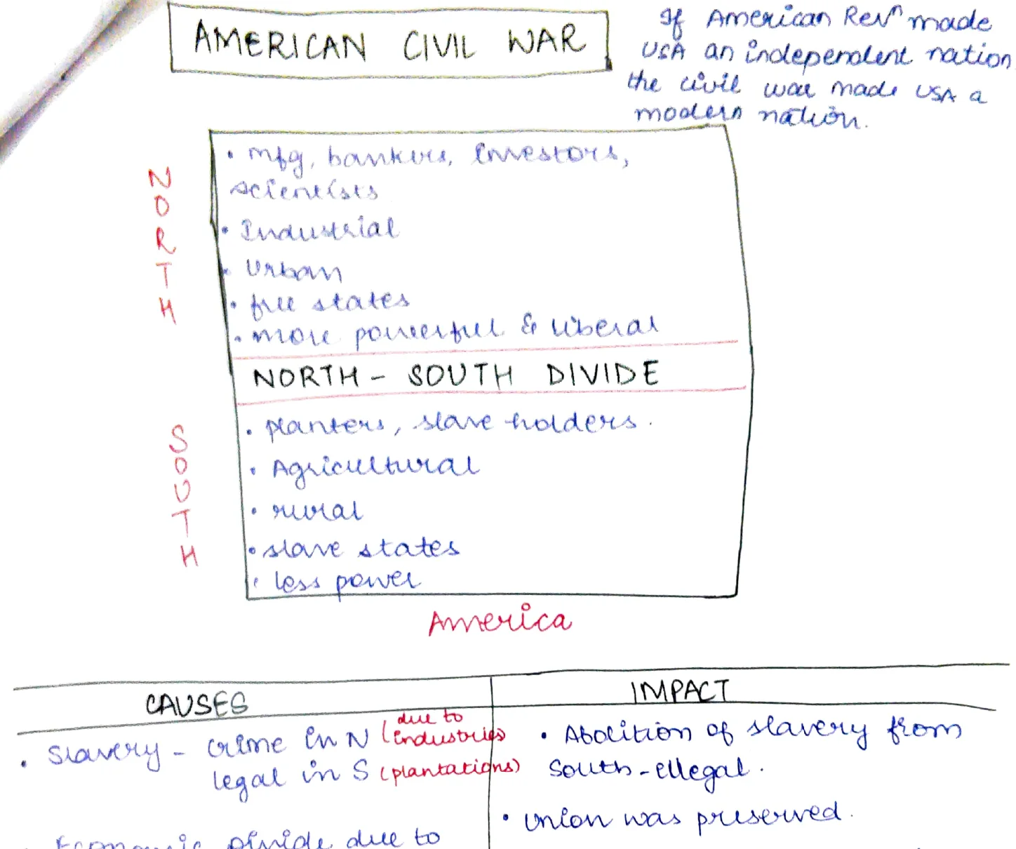 North–South divide table diagram
